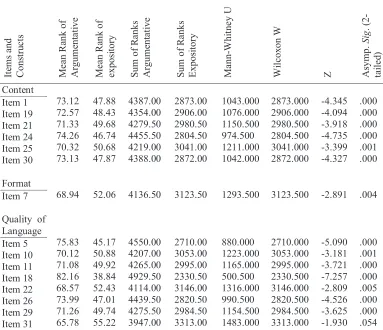 Table 4. Mann Whitney U Test Between Argumentative and Expository              Questionnaires