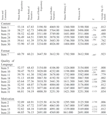 Table 6. Mann Whitney U Test Between Expository and Narrative Questionnaires