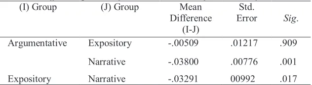 Table 7. Descriptive Statistics on Idea Density of the Three Text Types
