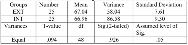 Table 1Independent sample t- test comparing the mean scores of the two groups on the 