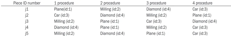 Table 2. Equipment and process