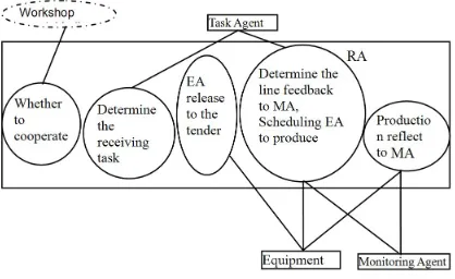 Fig. 2. Resource Agent internal schematic