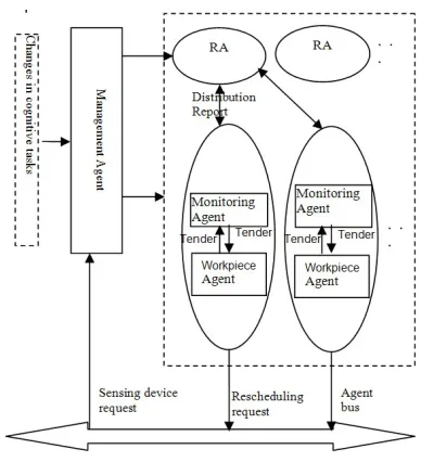 Fig. 7. Multi Agent Based Dynamic Scheduling Model