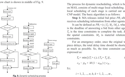 Fig. 8. Multi-agent negotiation and interaction process based CNP (simulated result)