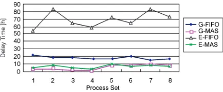 Fig. 11. Time delivery comparison in normal state