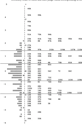 Figure 2Difficulty order of items and their judge-based corresponding levels