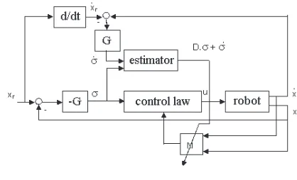 Fig. 3. CNNSMC control scheme