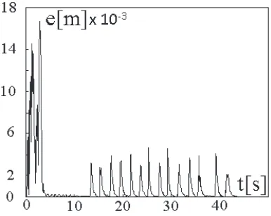 Fig. 9. Position error of the robot tip for SDNNSMC during load changes in the stationary position test