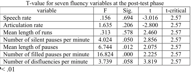Table 2T-value for seven fluency variables at the post-test phase