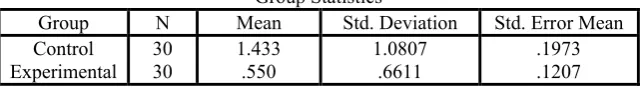 Table 11Mean and Standard deviation of the Post-test for the Control and the 