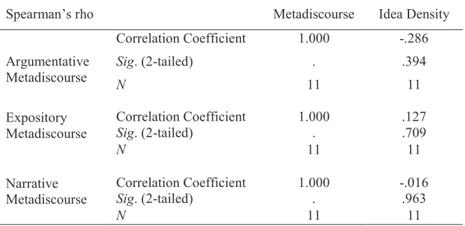 Table 5 presents the frequencies of metadiscoursal elements in the focused 