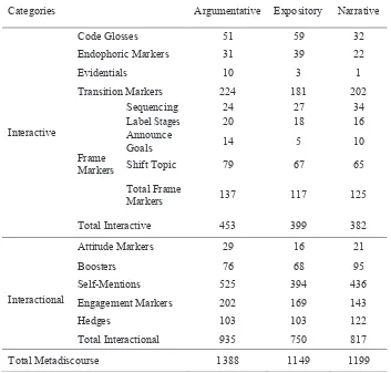 Table 5. Frequencies of Metadiscoursal Modalities in the Argumentative, Expository, and Narrative Texts 