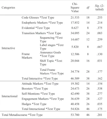Table 6. Comparison of Argumentative, Expository, and Narrative Text Types in Terms of Metadiscourse 