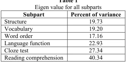 Table 1Eigen value for all subparts
