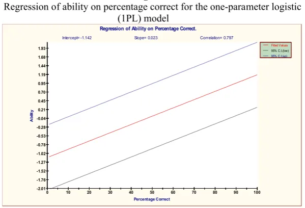 Figure 1Regression of ability on percentage correct for the one-parameter logistic 