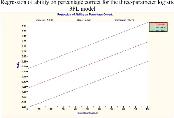 Figure 3Regression of ability on percentage correct for the three-parameter logistic 