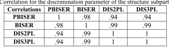 Table 7  Correlation for the discrimination parameter of the structure subpart