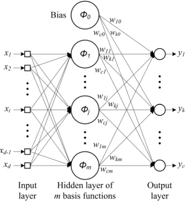 Fig. 1. Three layer neural network