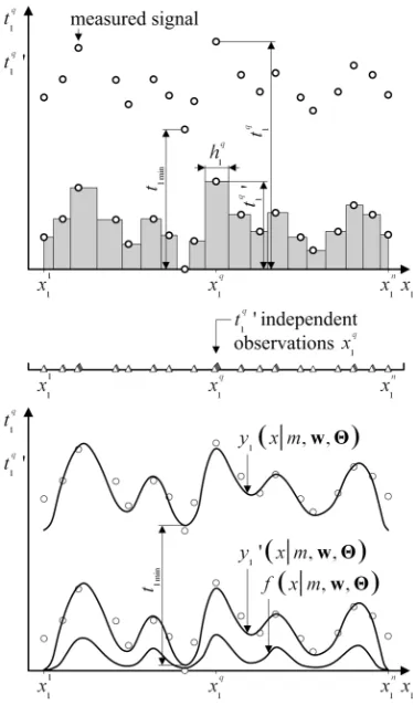 Fig. 2. Arbitrary function estimation with REBMIX