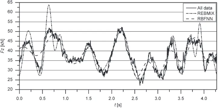 Table 2. The results of function estimation for vertical wheel forces dataset with the REBMIX