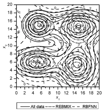 Table 4. The results of function estimation for the noisy bivariate dataset with the RBF network
