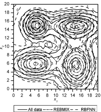 Table 6. The results of function estimation for the noisy bivariate dataset with the REBMIX