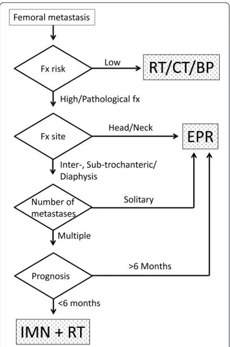 Fig. 1 Flowchart of our institutional strategy for procedural selection.For the decision of surgical procedure (IMN or EPR), the followingfactors are considered: (1) fracture pattern (impending or pathologicalfracture), (2) Mirels’ score (≥8 or <8), (3) fracture site (femoral head,neck, intertrochanter, subtrochanter, diaphysis, or distal), (4) number ofmetastases (solitary or multiple), and (5) patient’s estimated prognosis.IMN intramedullary nailing, EPR endoprosthetic reconstruction, Fxfracture, RT radiotherapy, CT chemotherapy, BP bisphosphonate