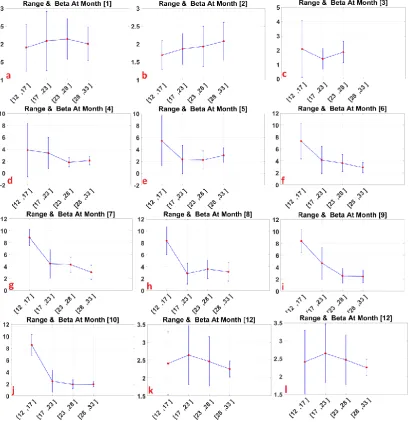 Fig. 9.  Variation bars of mean and standard deviation of mean diurnal air temperature against different β classes; a) January, b)  February) March, d) April, e) May, f) June, g) July, h) August, i) September, j) October, k) November, and l) December  