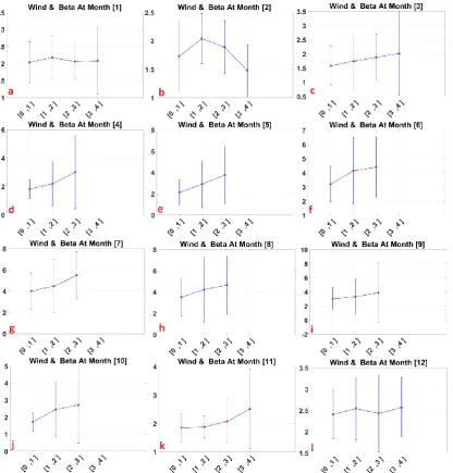 Fig. 11. Variation bars of mean and standard deviation of wind against different β classes; a) January, b) February) March, d) April, e) May, f) June, g) July, h) August, i) September, j) October, k) November, and l) December 