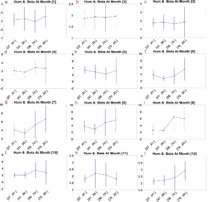 Fig. 5. Variation bars of mean and standard deviation of relative humidity against different β classes; a) January, b) February) March, d) April, e) May, f) June, g) July, h) August, i) September, j) October, k) November, and l) December 