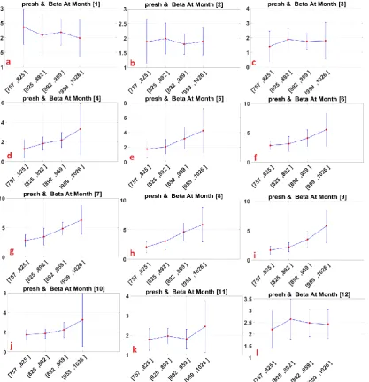 Fig. 7. Variation bars of mean and standard deviation of relative pressure against different β classes; a) January, b) February) March,  d) April, e) May, f) June, g) July, h) August, i) September, j) October, k) November, and l) December  