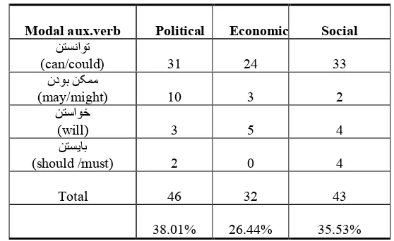 Table 4The frequency of occurrence of modal auxiliaries in Persian editorials