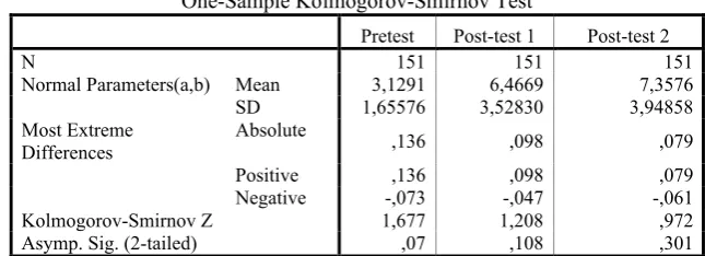 Table 1One-Sample Kolmogorov-Smirnov Test