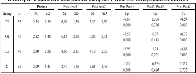 Table 2Descriptive statistics and paired-samples t-tests for interpretation section
