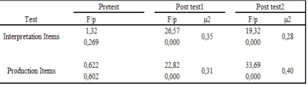 Table 3The results of ANOVAs for the interpretation and production sections