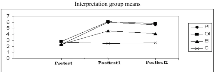 Figure 1Interpretation group means