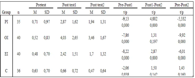 Table 4Descriptive statistics and paired-sample t-tests for production tasks