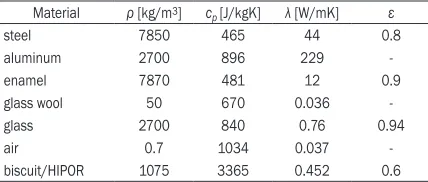 Table 1. Physical properties of the materials in use