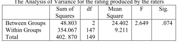 Table 3Correlation coefficient between the raters and the inter-rater reliability estimates