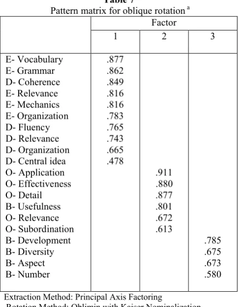   Table 7Pattern matrix for oblique rotation a