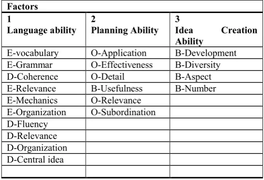 Table 7, and lists the 20 variables under the relevant extracted factors.