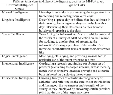 Table 1Different tasks done in different intelligence groups in the MI-FoF group