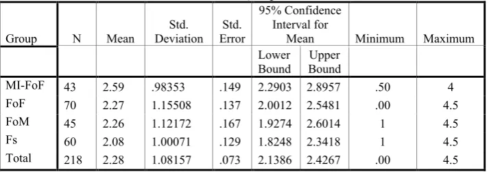Table 2Descriptive statistics for the indirect test (multiple choice questions) among the four groups 