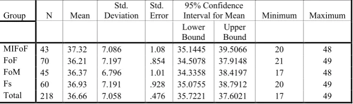 Table 4Descriptive statistics for the indirect test (multiple choice questions) among the four groups 