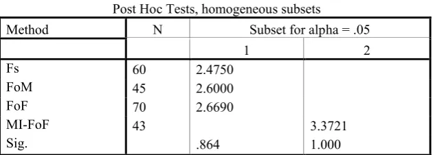 Table 5Descriptive statistics for the direct test (free composition) among the four groups (MI-FoF, 