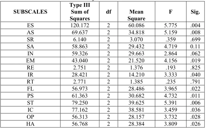 Table 1Summary of the results gained through ANCOVA analyses by running tests of between-