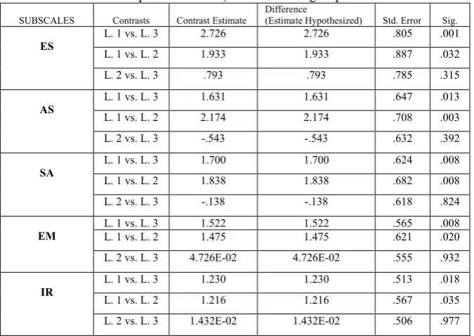Table 2Summary of the significant results gained through custom hypothesis tests (simple and 