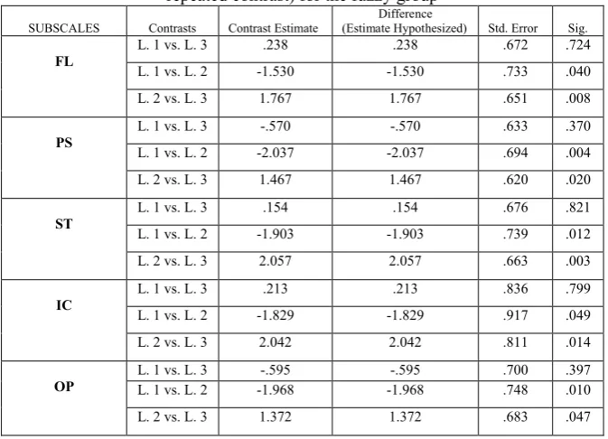 Table 3Summary of the significant results gained through custom hypothesis tests (simple and 