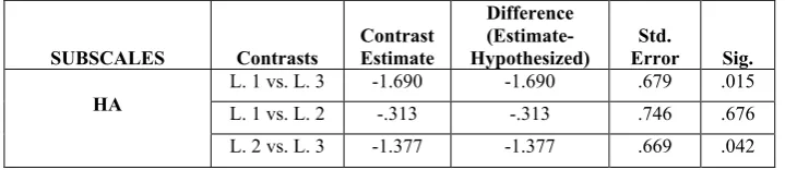 Table 4The chance significant result gained through custom hypothesis tests (simple and repeated 