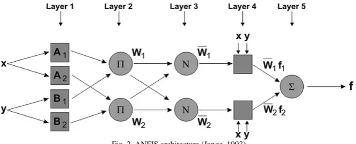 Fig. 2. ANFIS architecture (Jange, 1993) 